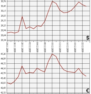 ЦБ РФ, доллар, евро, 23.11.2009-23.12.2009
