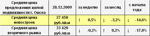 Средняя цена предложения. 28.12.2009