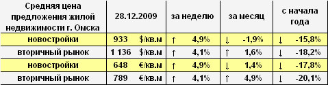 Средняя цена предложения в валюте. 28.12.2009