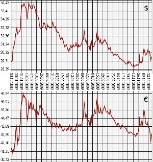 ЦБ РФ, доллар, евро, 30.12.08 - 30.12.09