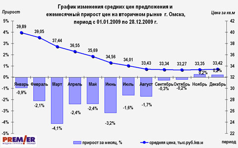 График цен на вторичном рынке г. Омска с 01.01.2009 по 30.10.2009 г.