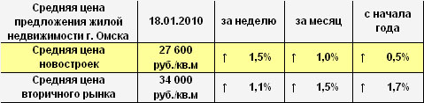 Средняя цена предложения жилой недвижимости г. Омска на 18.01.2010