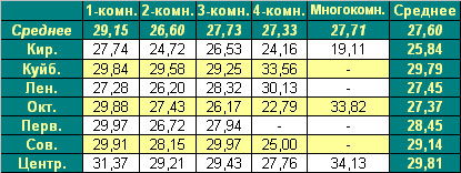 Таблица цены предложения  на первичном рынке жилья г. Омска 18.01.2010