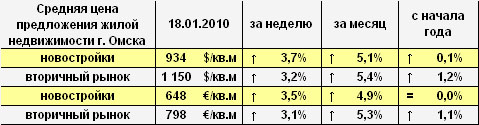 Цена предложения жилья г. Омска в долларах и евро на 18.01.2010