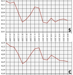 ЦБ РФ, доллар, евро, 20.12.09-20.01.10.