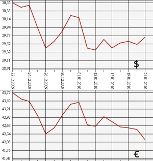ЦБ РФ, доллар, евро, 21.12.09 - 21.01.10