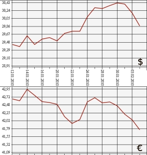 ЦБ РФ, доллар, евро, 04.01.10 - 04.02.10