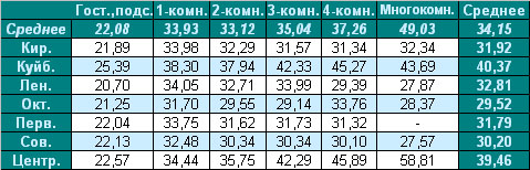 Таблица средней цены предложения  на вторичном рынке жилья г. Омска 08.02.2010