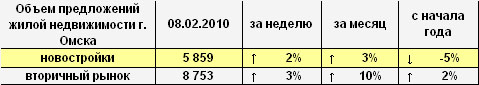 Объем предложений жилой недвижимости г. Омска на 08.02.2010 г.