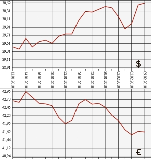 ЦБ РФ: доллар, евро, 9.01.10 - 9.02.10