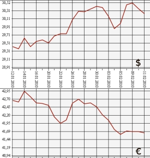 ЦБ РФ: доллар, евро, 11.01.10 - 11.02.10