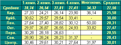 Таблица средней цены предложения  на первичном рынке жилья г. Омска