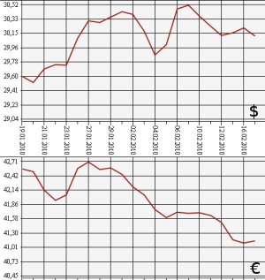 ЦБ РФ: доллар, евро, 17.01.10 - 17.02.10