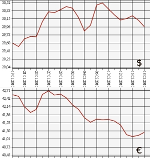 ЦБ РФ, доллар, евро, 18.01.10 - 18.02.10