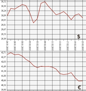 ЦБ РФ: доллар, евро, 25.01.10 - 25.02.10