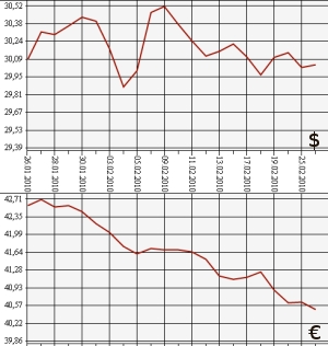 ЦБ РФ: доллар, евро, 26.01.10 - 26.02.10