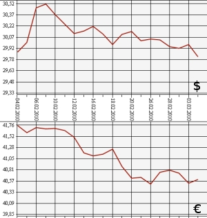 ЦБ РФ: доллар, евро, 4.02.10 - 4.03.10