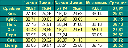 Таблица средней цены предложения  на первичном рынке жилья г. Омска 08.03.2010