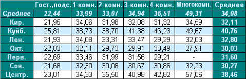 Таблица средней цены предложения  на вторичном рынке жилья г. Омска08.03.2010
