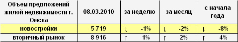 Объем предложений жилой недвижимости г. Омска на 08.03.2010 г.
