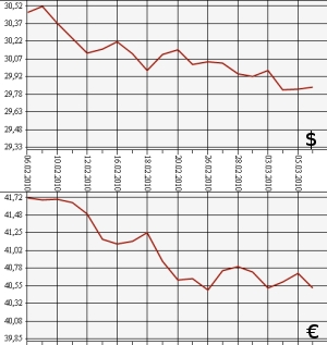 ЦБ РФ: доллар, евро, 6.02.10 - 6.03.10