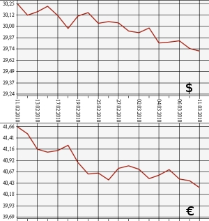 ЦБ РФ: доллар, евро, 11.02.10 - 11.03.10
