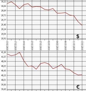 ЦБ РФ: доллар, евро, 13.02.10 - 13.03.10