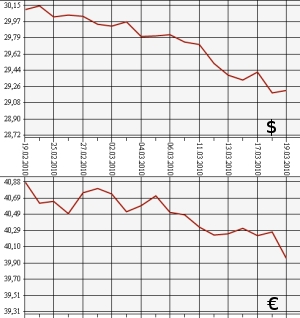 ЦБ РФ: доллар, евро, 19.02.10 - 19.03.10