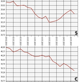 ЦБ РФ, доллар, евро, 28.02.2010-27.03.2010