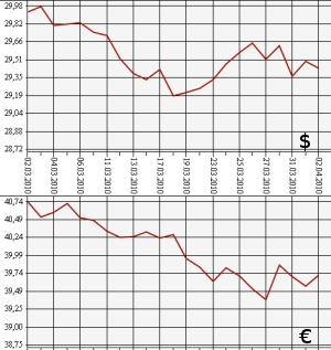 ЦБ РФ: доллар, евро, 2.03.10 - 2.04.10