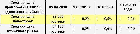 Средняя цена предложения жилой недвижимости г. Омска на 05.04.2010 г.