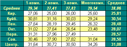 Таблица средней цены предложения  на первичном рынке жилья г. Омска, 05.04.2010