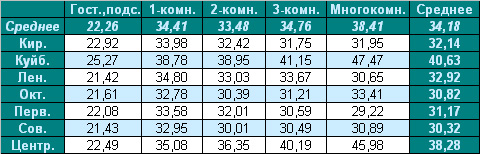Таблица средней цены предложения  на вторичном рынке жилья г. Омска 05.04.2010