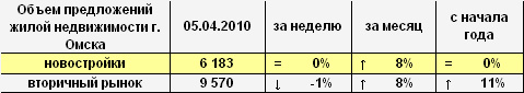 Объем предложений жилой недвижимости г. Омска на 05.04.2010 г.