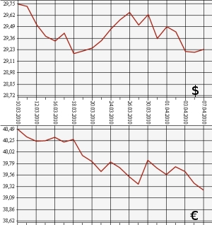 ЦБ РФ, доллар, евро, 7.03.10 - 7.04.10
