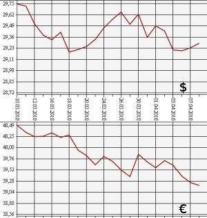 ЦБ РФ: доллар, евро, 8.03.10 - 8.04.10
