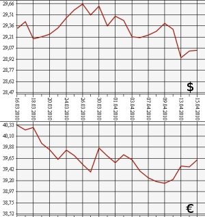ЦБ РФ, доллар, евро, 15.03.10 - 15.04.10