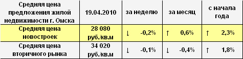 Средняя цена предложения жилой недвижимости г. Омска на 19.04.2010 г.