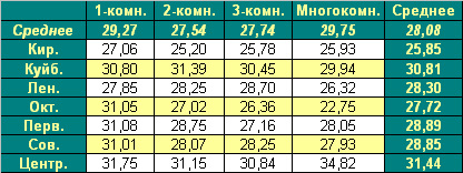 Таблица средней цены  на первичном рынке жилья г. Омска, 19.04.2010