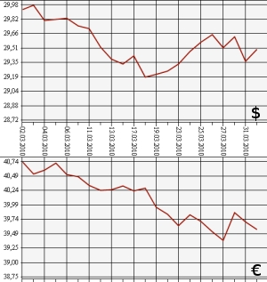 ЦБ РФ: доллар, евро, 1.03.10 - 1.04.10