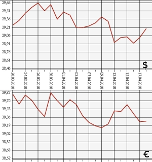 ЦБ РФ, доллар, евро, 20.03.10 - 20.04.10