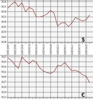 ЦБ РФ, доллар, евро, 24.03.10 - 24.04.10
