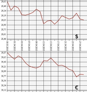 ЦБ РФ, доллар, евро, 28.04.10 - 28.04.10