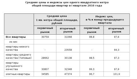 Средние цены и индексы цен. Омск. 1 квартал 2010