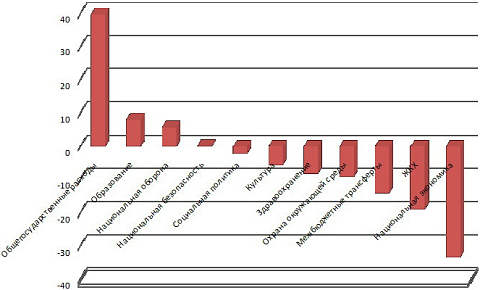 Изменение расходных статей в 2010 г. по сравнению с 2009 г., % (С) ФБК