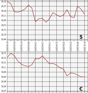 ЦБ РФ, доллар, евро, 1.04.10 - 1.05.10