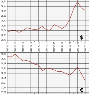 ЦБ РФ, доллар, евро, 13.04.10 - 13.05.10