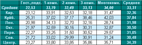 Средняя цена предложения вторичной жилой недвижимости Омска