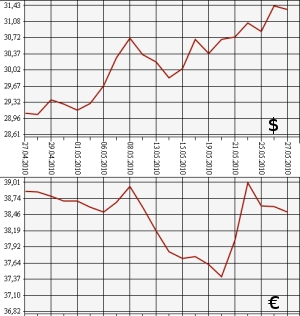 ЦБ РФ: доллар, евро, 27.04.10 - 27.05.10