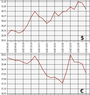 ЦБ РФ, доллар, евро, 28.04.10 - 28.05.10